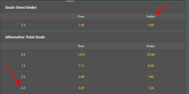 Cách đọc của mức 4.5 sẽ chỉ có thắng hoặc thua đủ tiền