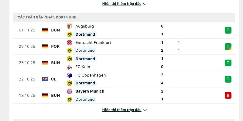Phong độ của Dortmund