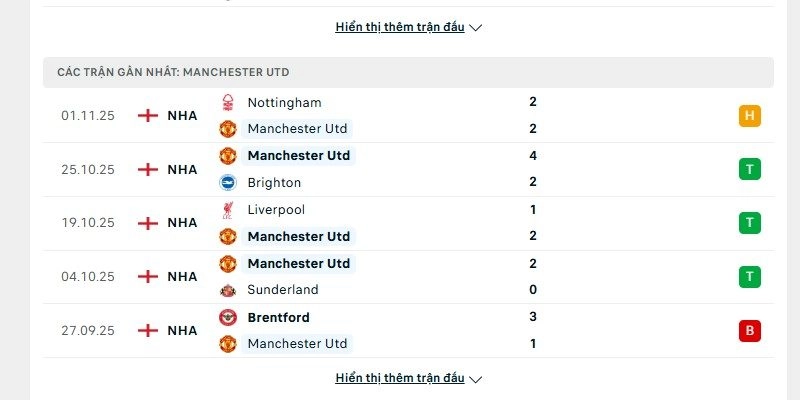 Phong độ của Man Utd