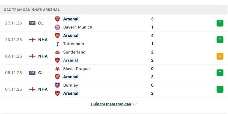 Phong độ của Arsenal