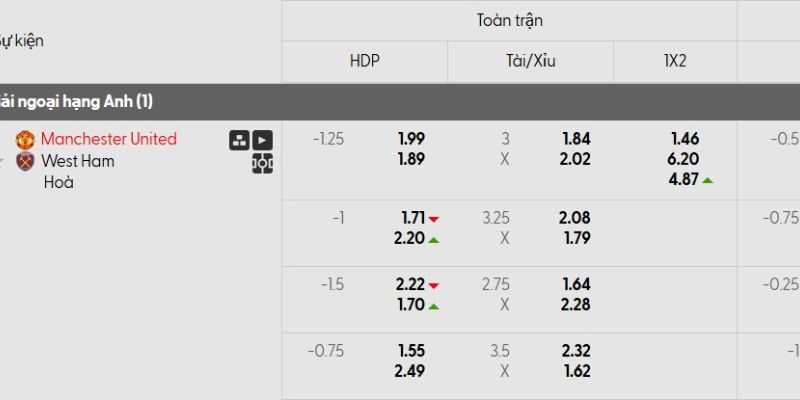 Soi kèo Man Utd vs West Ham qua bảng tỷ lệ